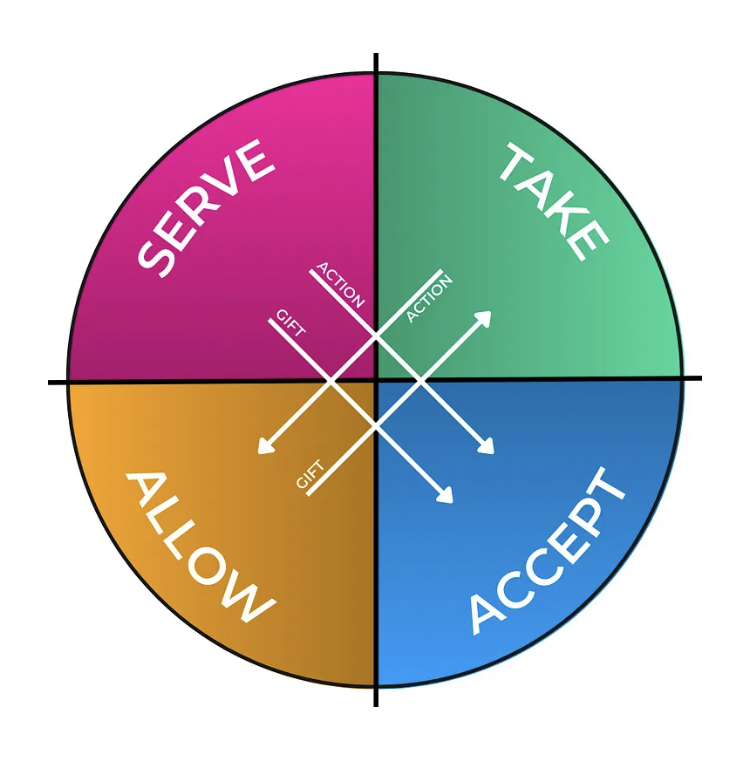 Wheel of Consent